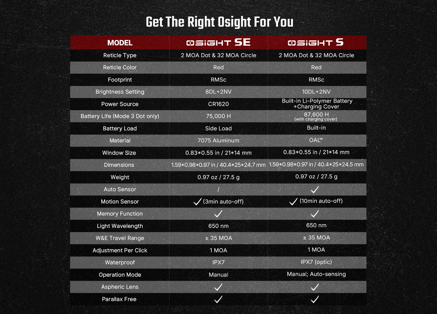Osight SE RDS Enclosed Optic with RMSc Footprint and Replaceable Battery