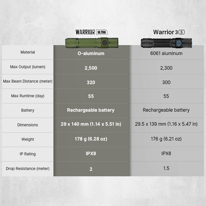 Warrior Ultra 2500 Lumens Tactical Flashlight with OAL Material